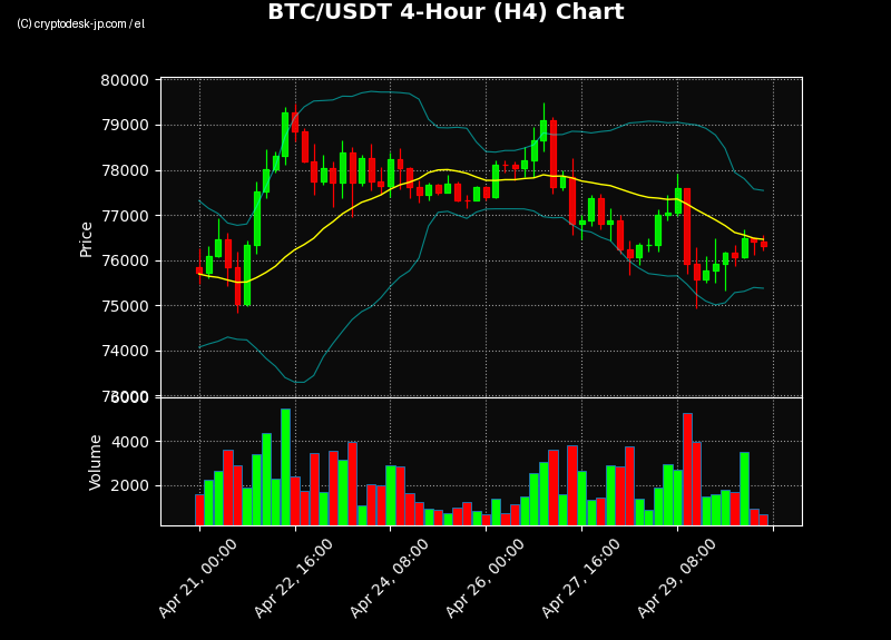 BTC H4 Chart