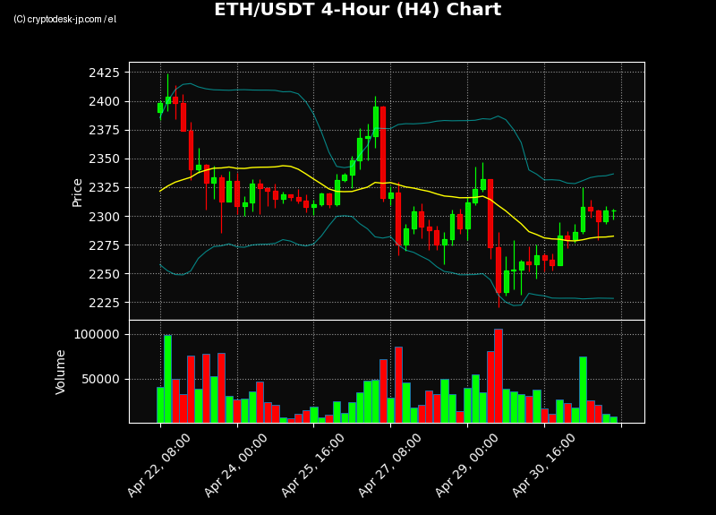 ETH H4 Chart