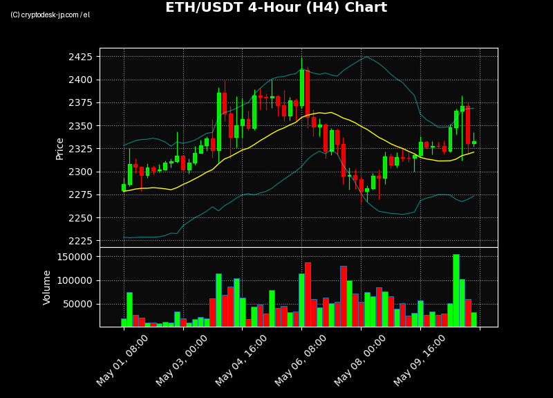 ETH H4 Chart