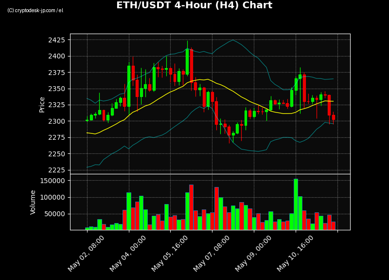 ETH H4 Chart