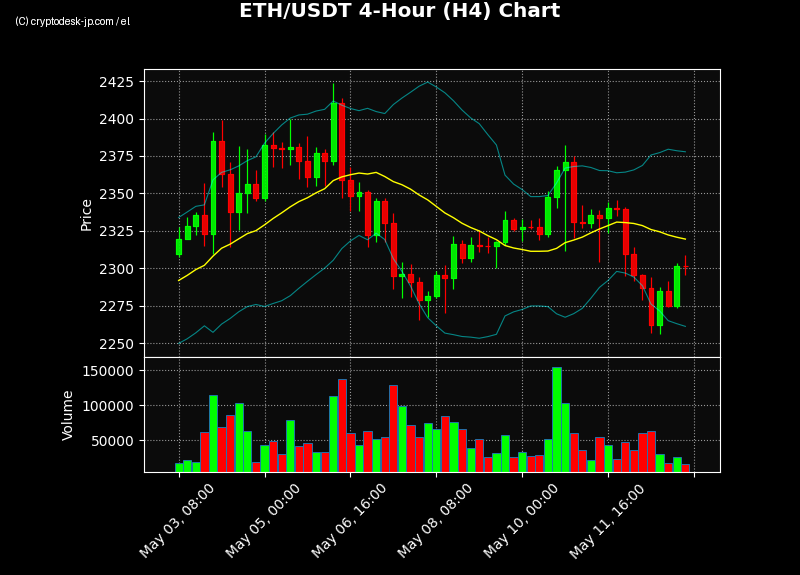 ETH H4 Chart