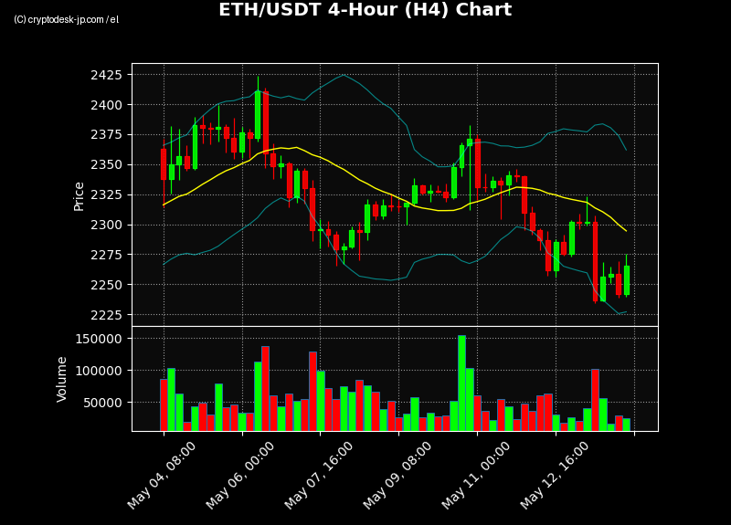 ETH H4 Chart