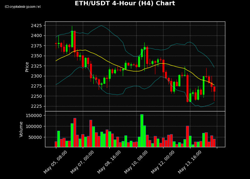 ETH H4 Chart