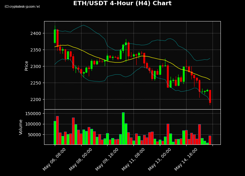 ETH H4 Chart