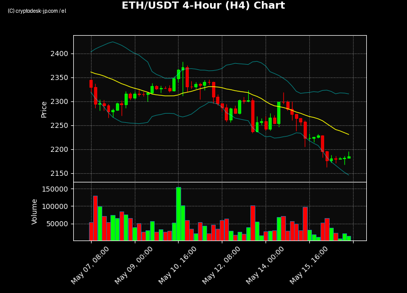 ETH H4 Chart