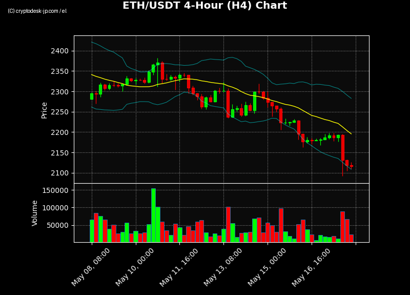 ETH H4 Chart
