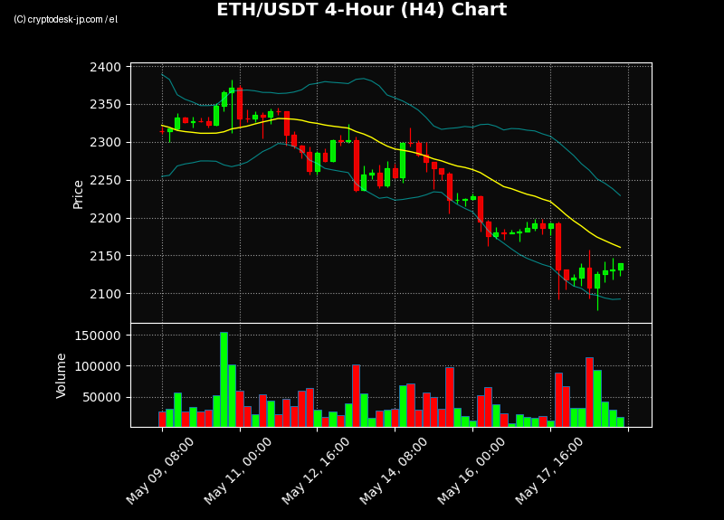 ETH H4 Chart