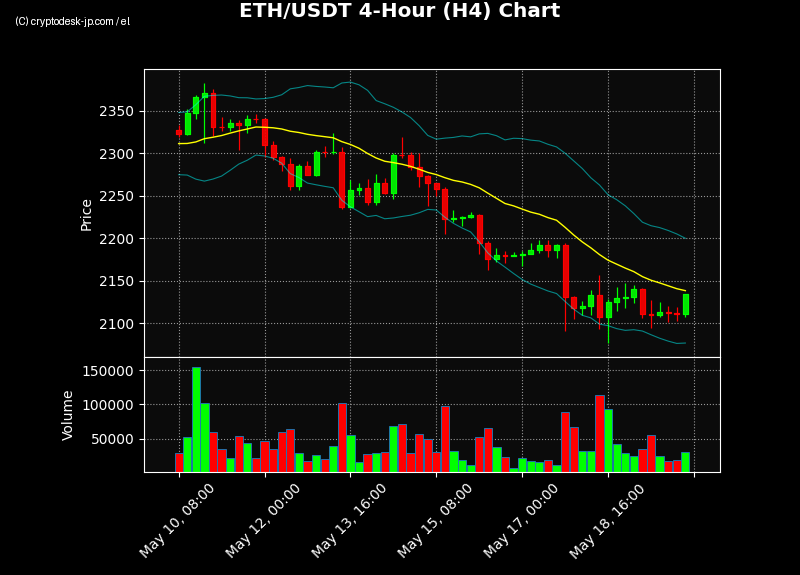 ETH H4 Chart