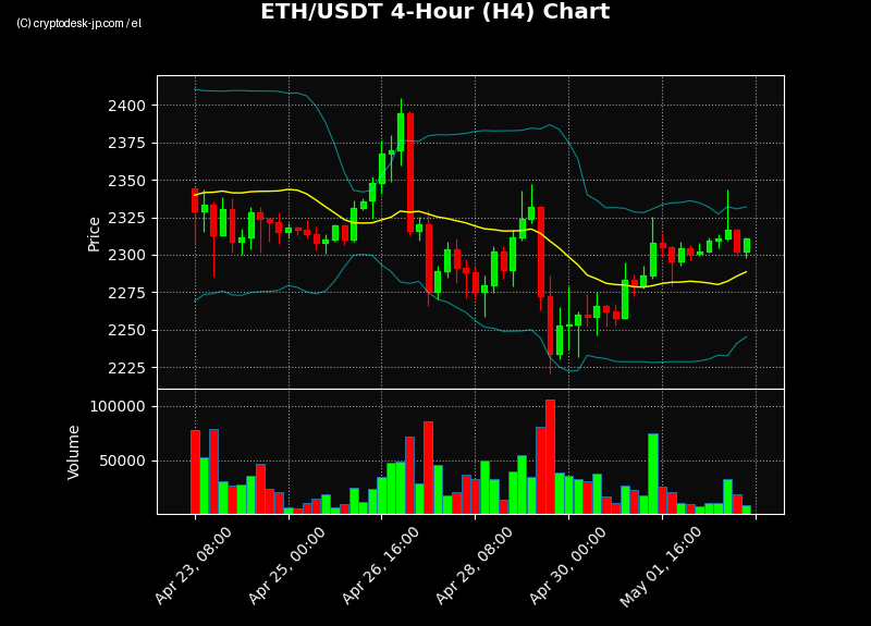 ETH H4 Chart