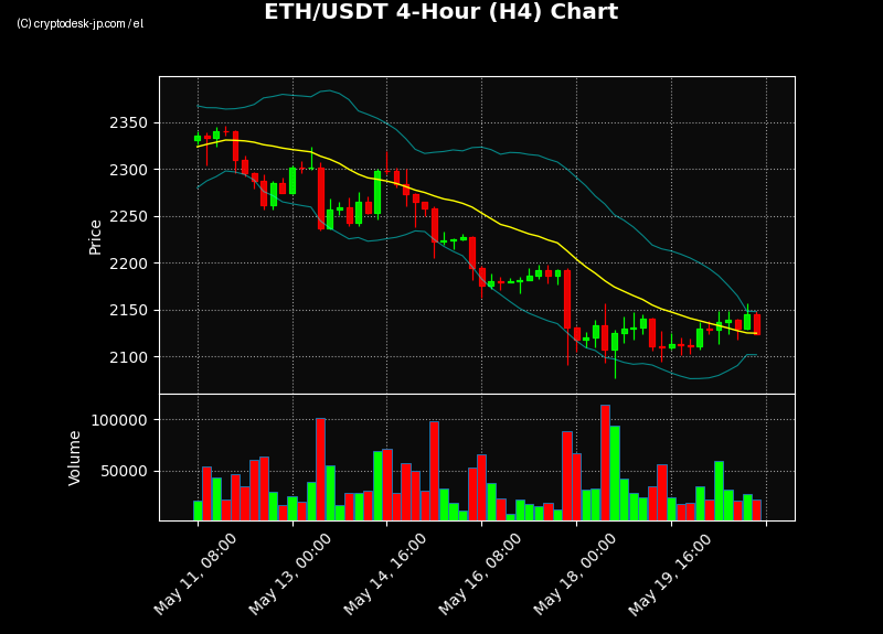 ETH H4 Chart