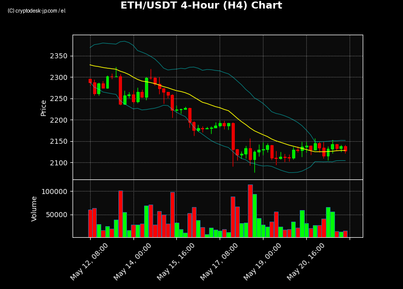 ETH H4 Chart