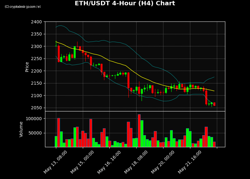ETH H4 Chart