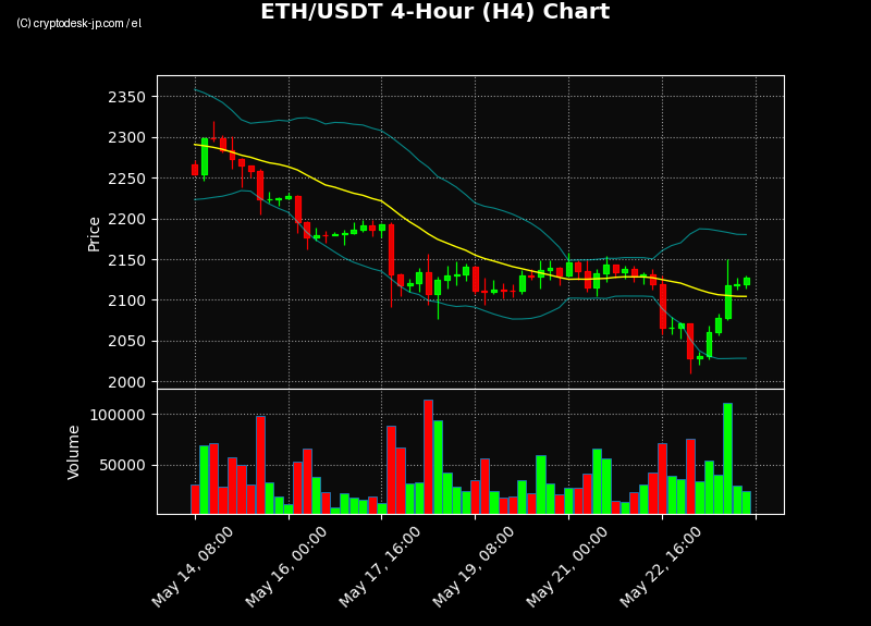ETH H4 Chart