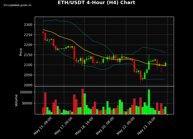 ETH H4 Chart