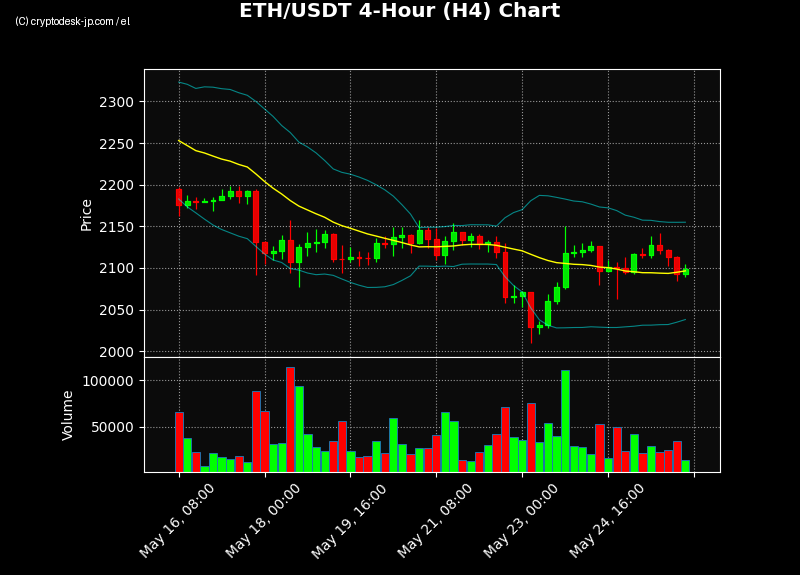 ETH H4 Chart