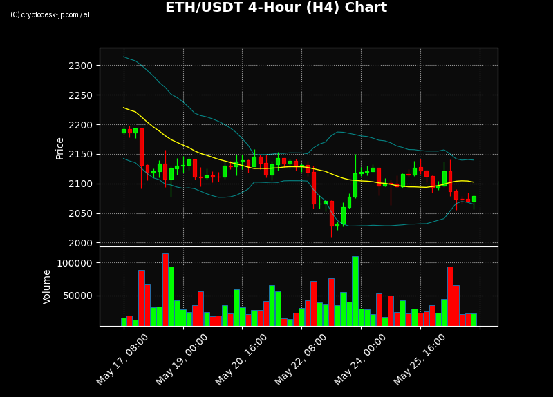 ETH H4 Chart