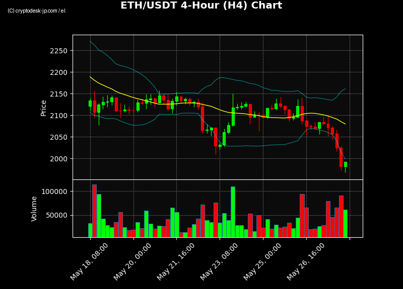 ETH H4 Chart