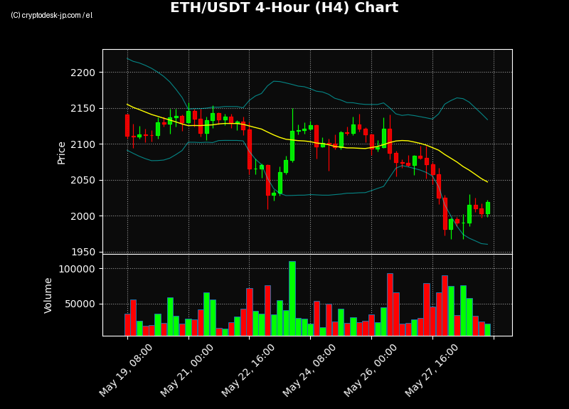 ETH H4 Chart
