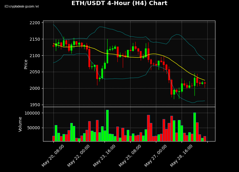 ETH H4 Chart