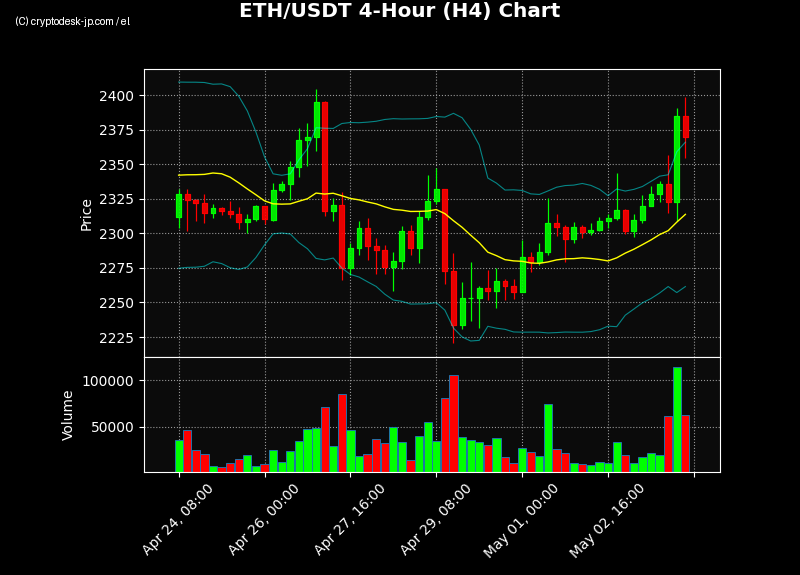 ETH H4 Chart