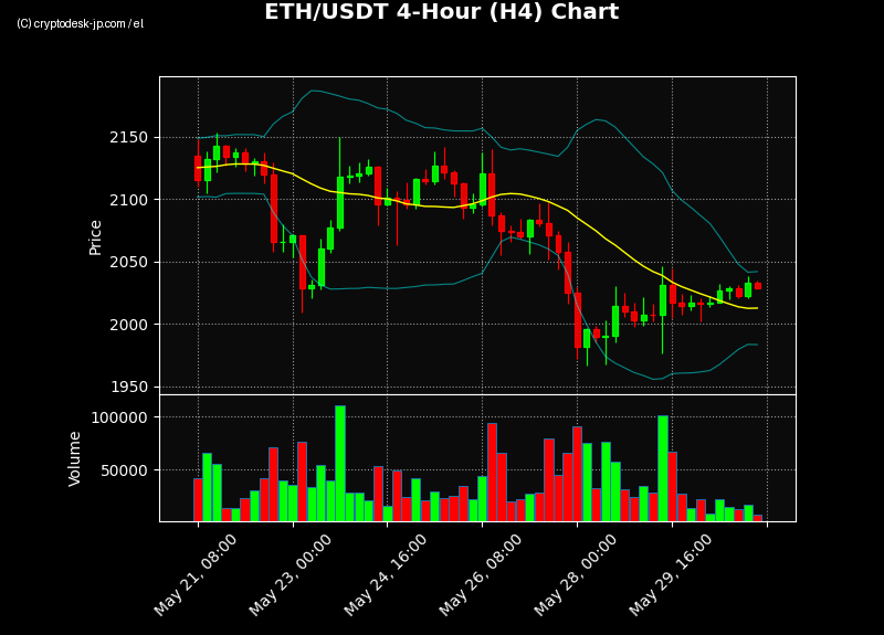 ETH H4 Chart