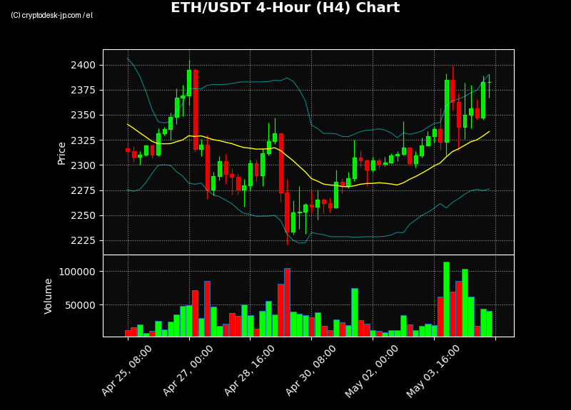 ETH H4 Chart