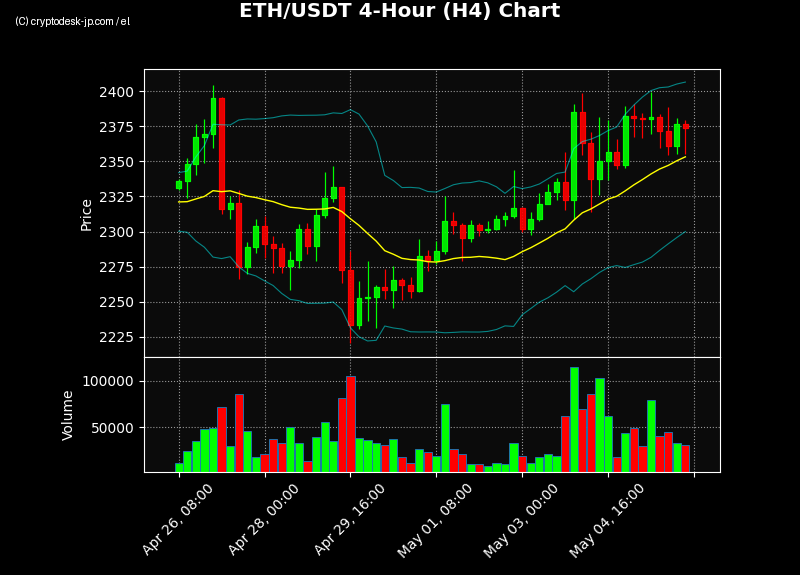 ETH H4 Chart