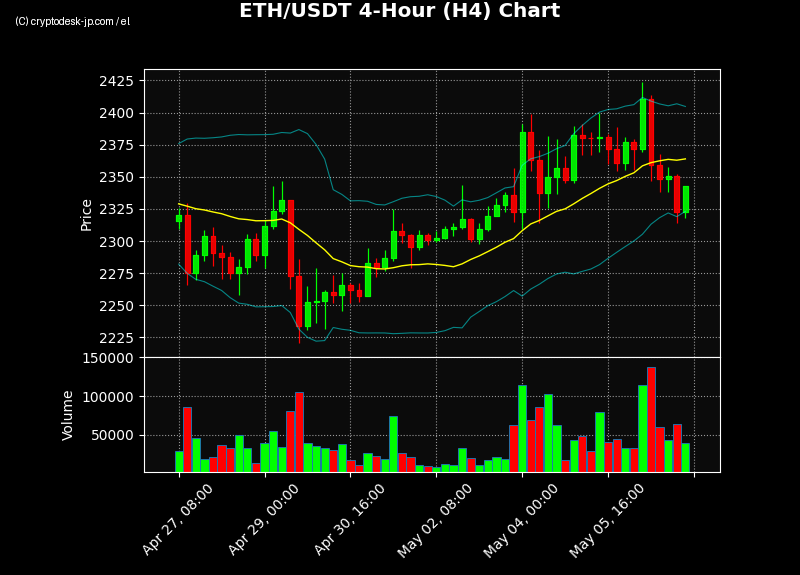 ETH H4 Chart