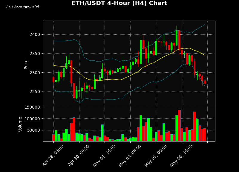 ETH H4 Chart