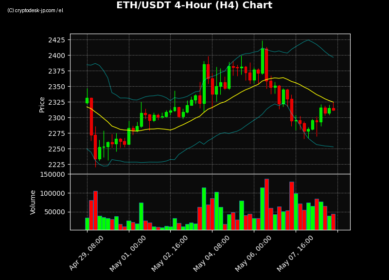 ETH H4 Chart