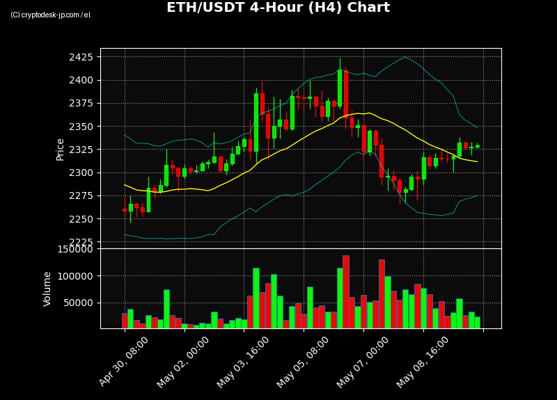 ETH H4 Chart