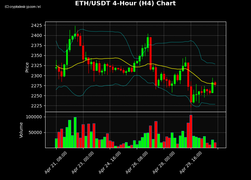 ETH H4 Chart