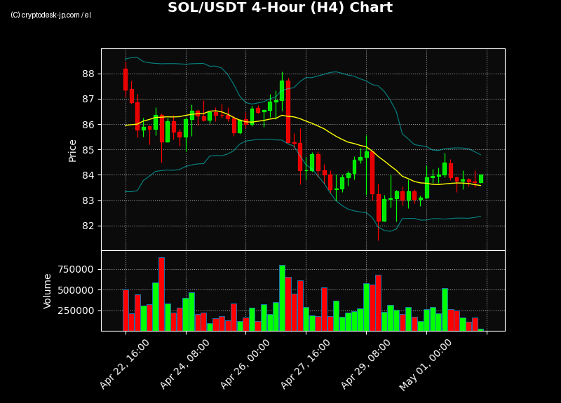 SOL H4 Chart