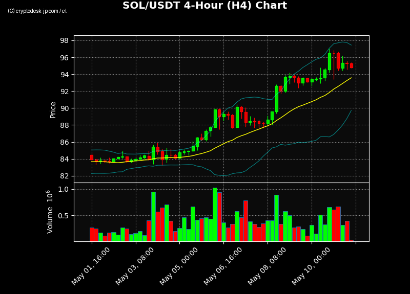 SOL H4 Chart