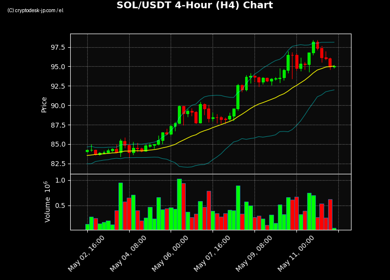 SOL H4 Chart