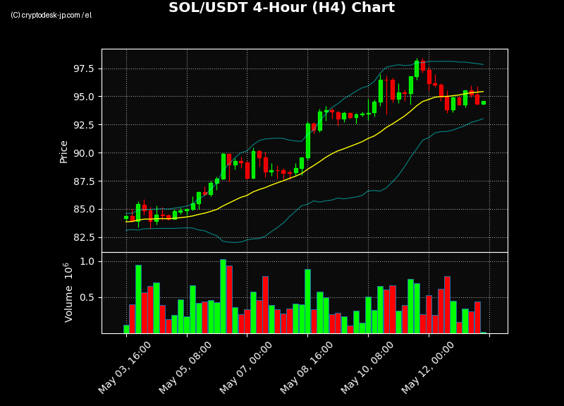 SOL H4 Chart