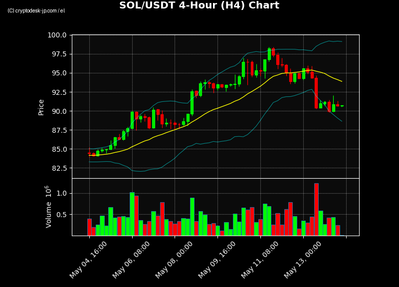 SOL H4 Chart