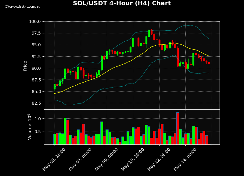 SOL H4 Chart