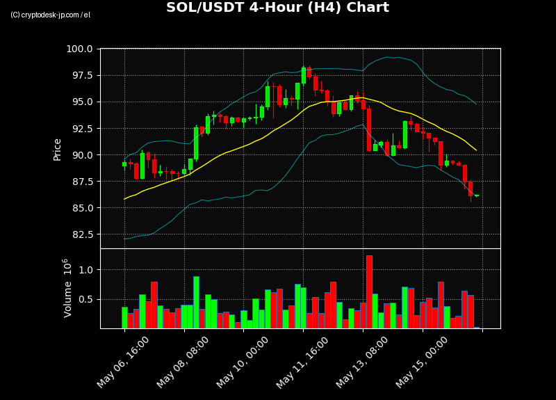 SOL H4 Chart