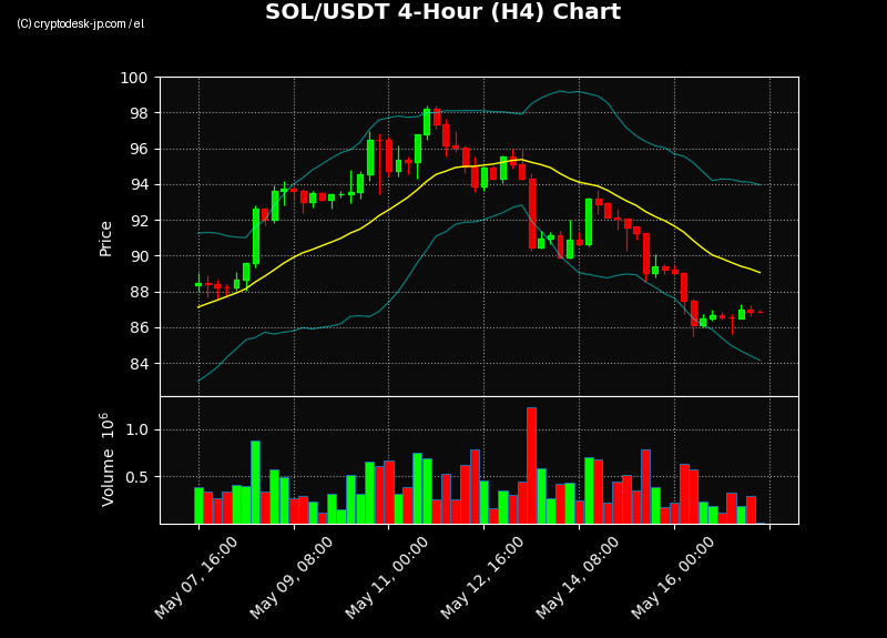 SOL H4 Chart