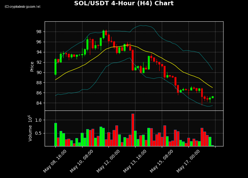 SOL H4 Chart