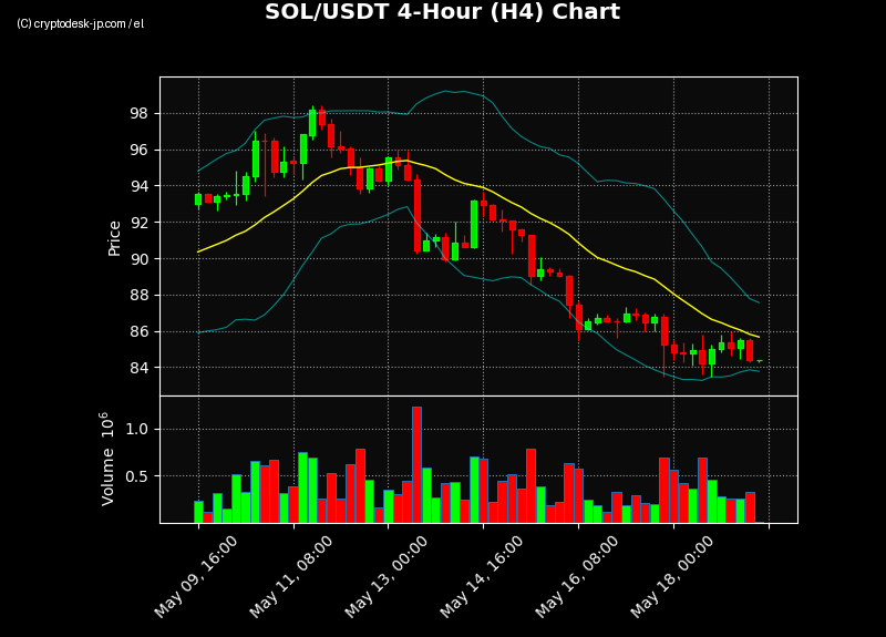 SOL H4 Chart