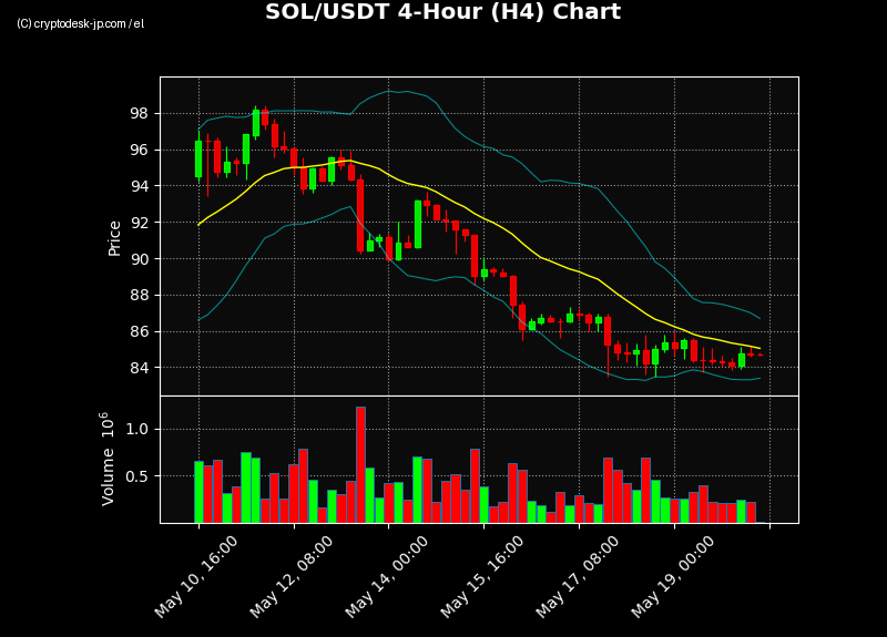SOL H4 Chart
