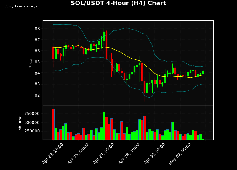 SOL H4 Chart