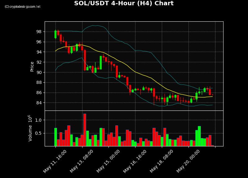 SOL H4 Chart