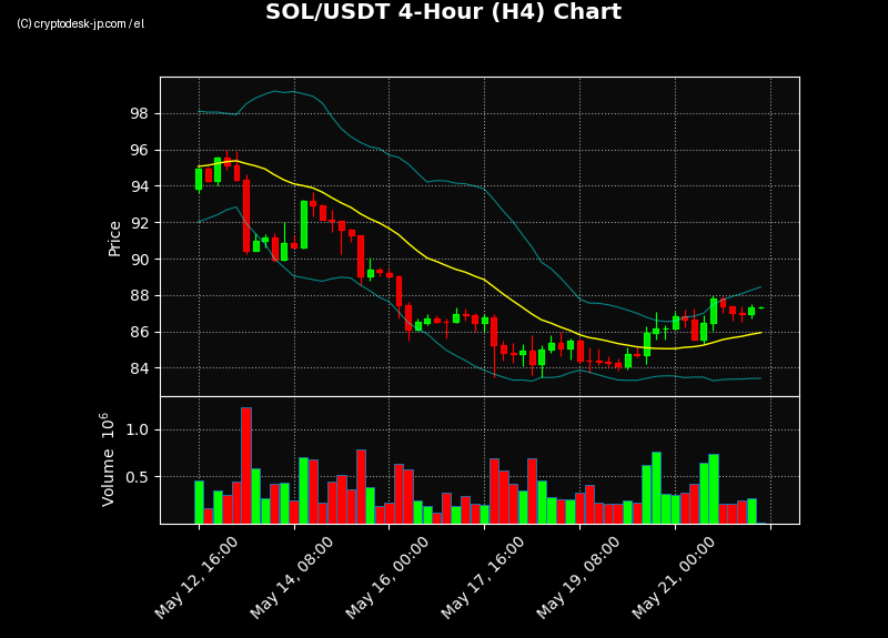 SOL H4 Chart