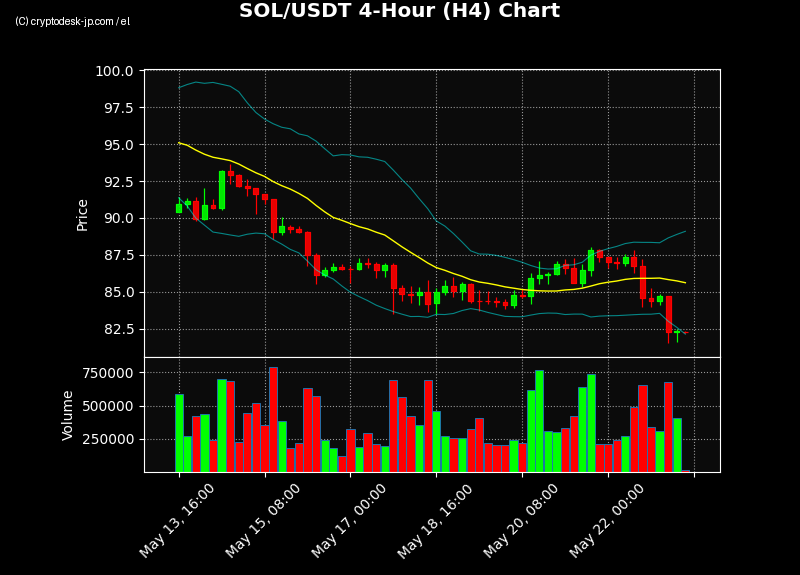SOL H4 Chart