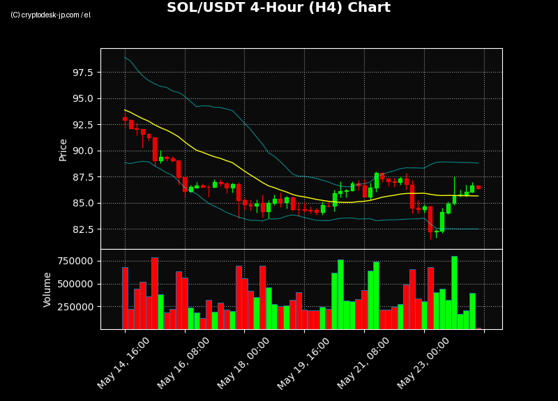 SOL H4 Chart