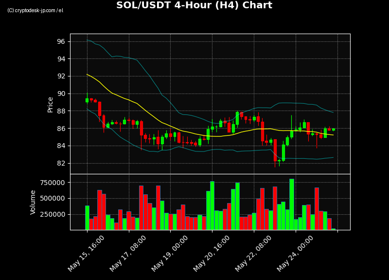 SOL H4 Chart