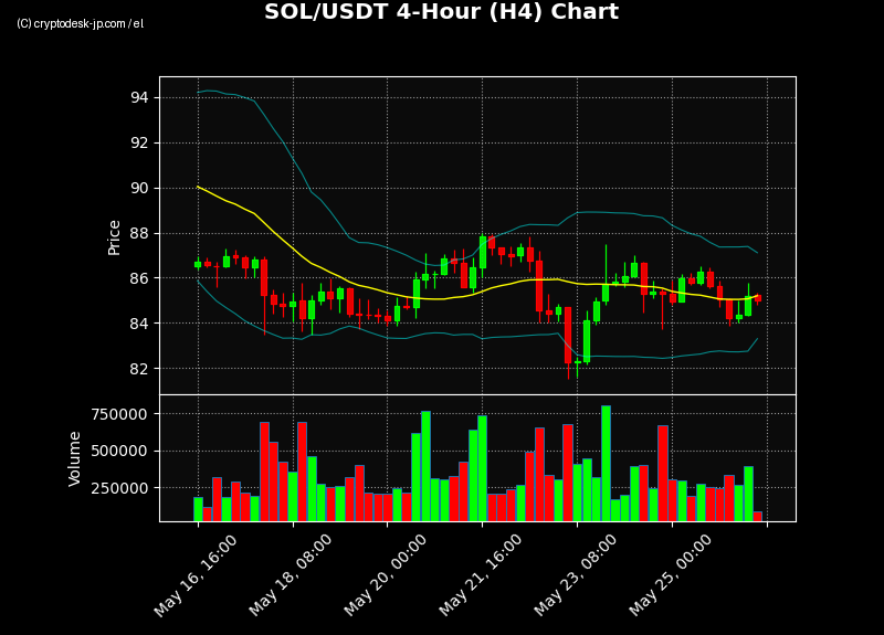 SOL H4 Chart